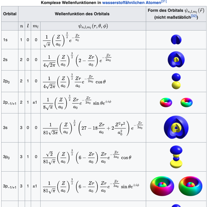 Darstellung von Isoflächen von  | Ψ ( r → ) | 2 {\displaystyle |\Psi ({\vec {r}})|^{2}}. Die Isofläche ist jeweils so gewählt, dass sich das Elektron innerhalb des von der Isofläche umschlossenen Volumens mit 90 % Wahrscheinlichkeit aufhält.